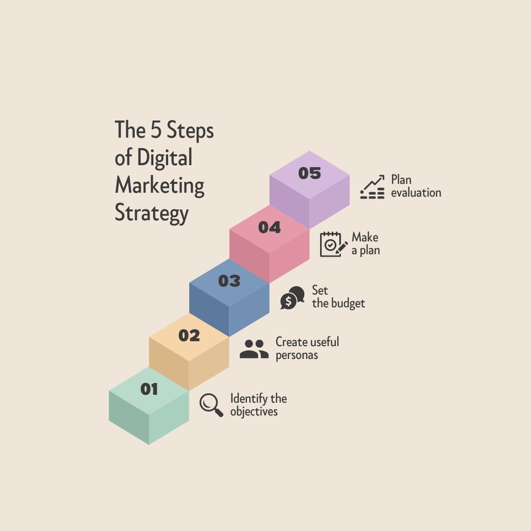 An infographic depicting the five steps of a digital marketing strategy in a staircase format. The steps are labeled as follows: 1. Identify the objectives, 2. Create useful personas, 3. Set the budget, 4. Make a plan, and 5. Plan evaluation. Each step is represented by a colorful block with corresponding icons illustrating the concept.