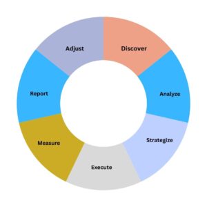 A donut chart depicting the stages of Search Engine Optimization (SEO): Discover, Analyze, Strategize, Execute, Measure, Report, and Adjust. Each stage is color-coded and plays a crucial role in enhancing SEO performance.