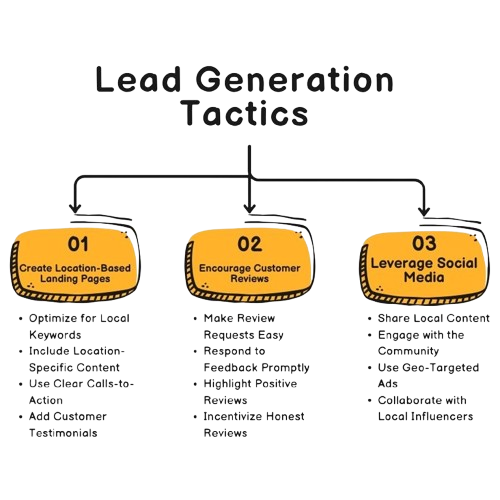 An illustrated flowchart titled 'Lead Generation Tactics' showcasing three strategies: Create Location-Based Landing Pages, Encourage Customer Reviews, and Leverage Social Media, with bullet points under each category detailing specific actions.